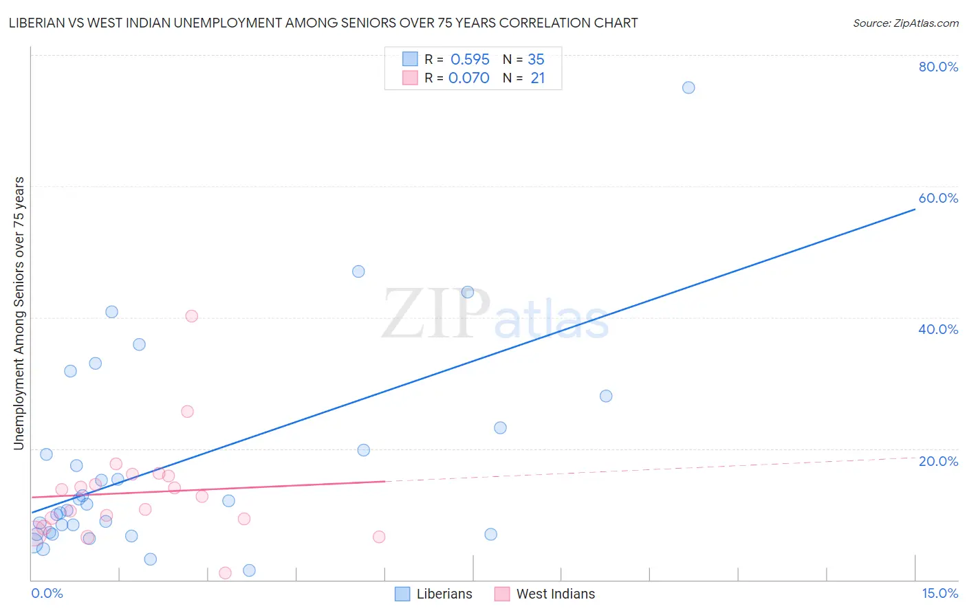 Liberian vs West Indian Unemployment Among Seniors over 75 years
