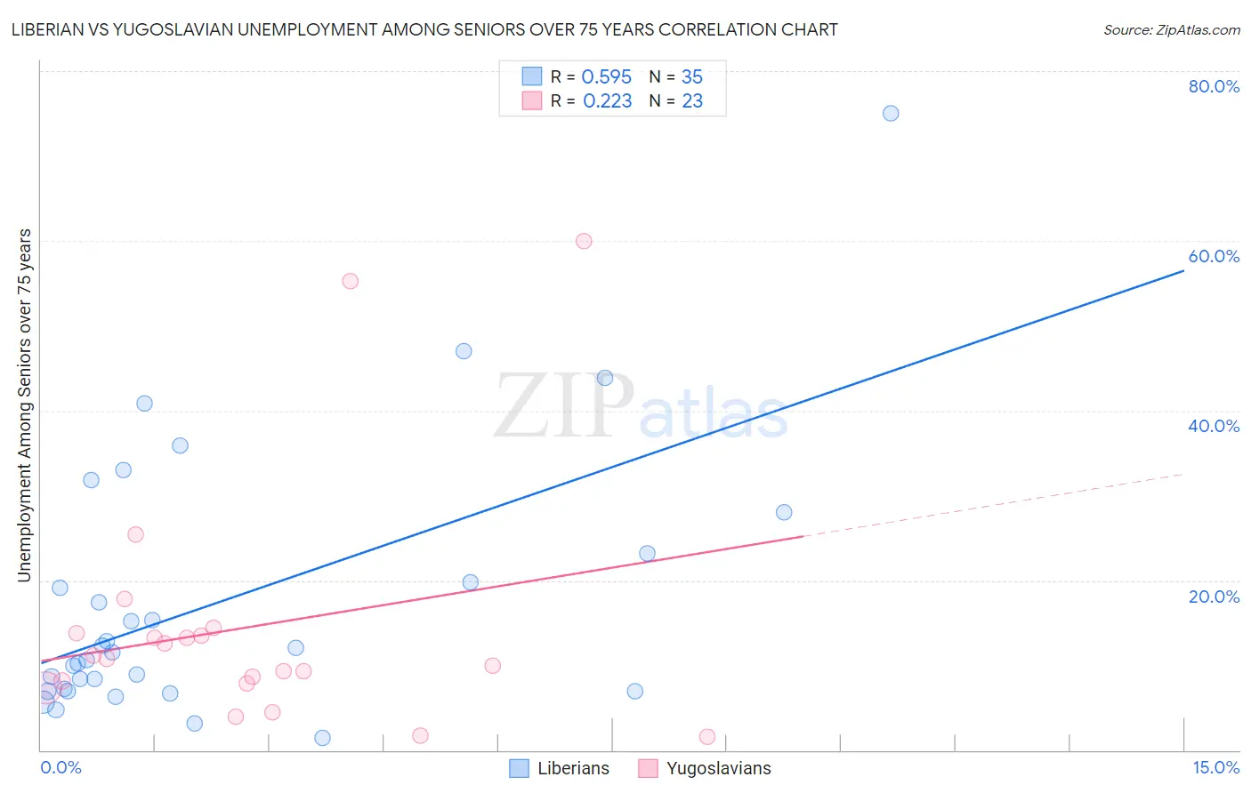 Liberian vs Yugoslavian Unemployment Among Seniors over 75 years