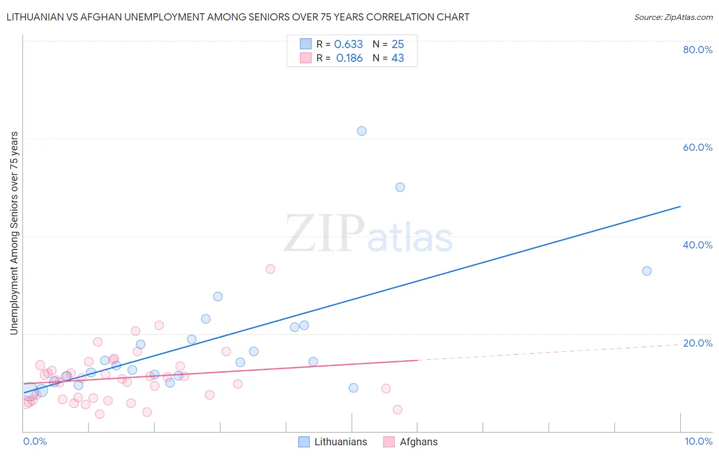 Lithuanian vs Afghan Unemployment Among Seniors over 75 years