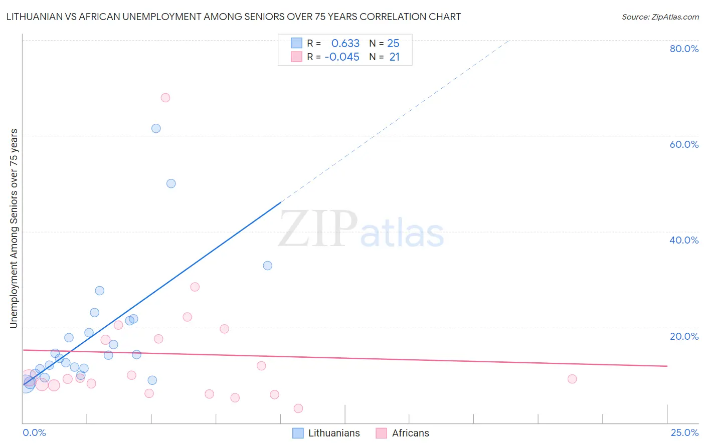 Lithuanian vs African Unemployment Among Seniors over 75 years