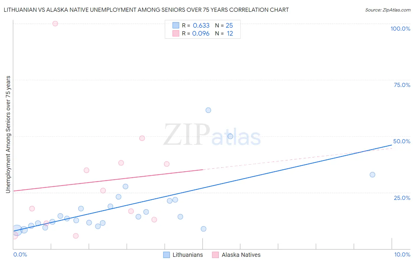 Lithuanian vs Alaska Native Unemployment Among Seniors over 75 years
