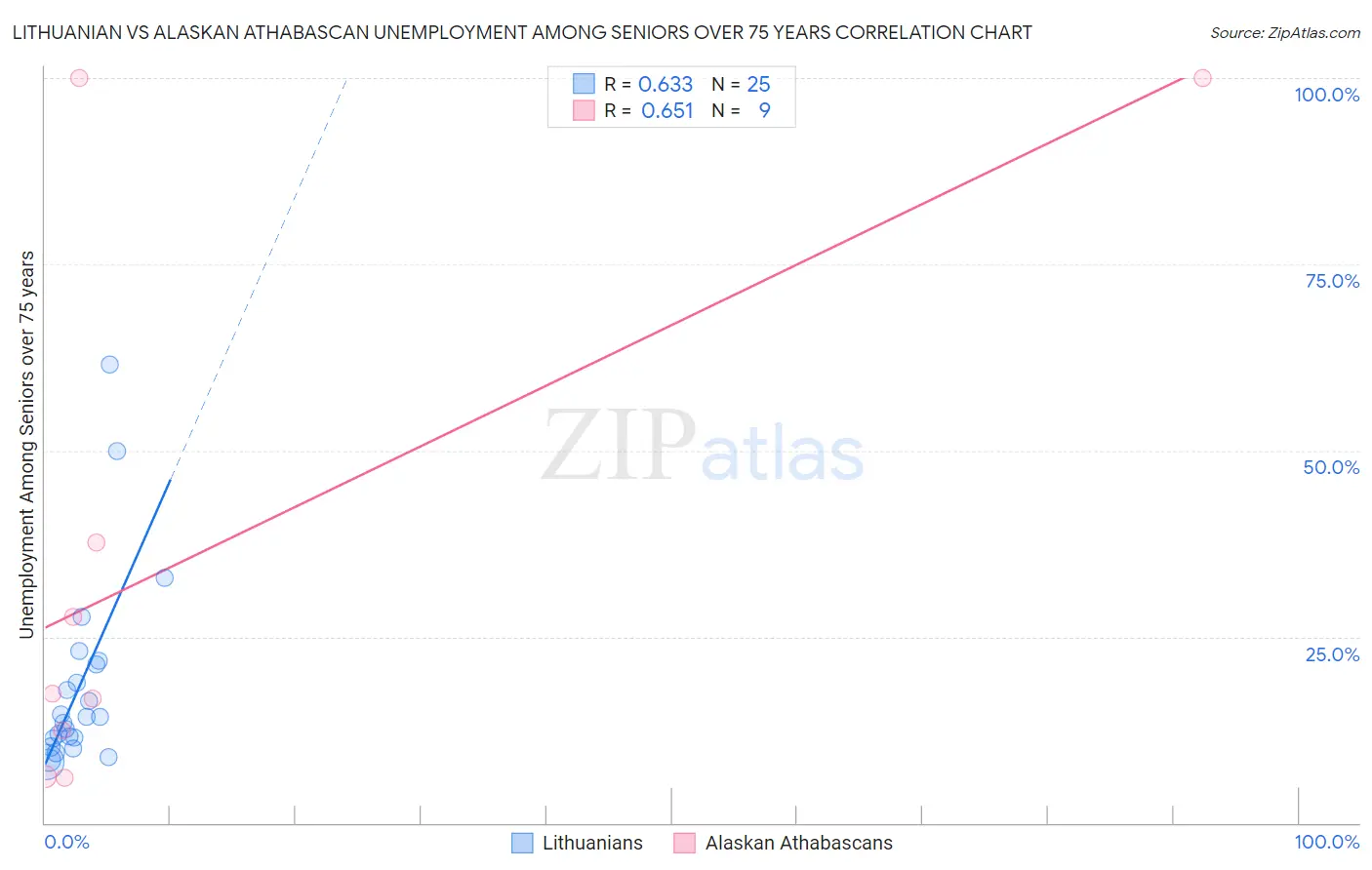 Lithuanian vs Alaskan Athabascan Unemployment Among Seniors over 75 years