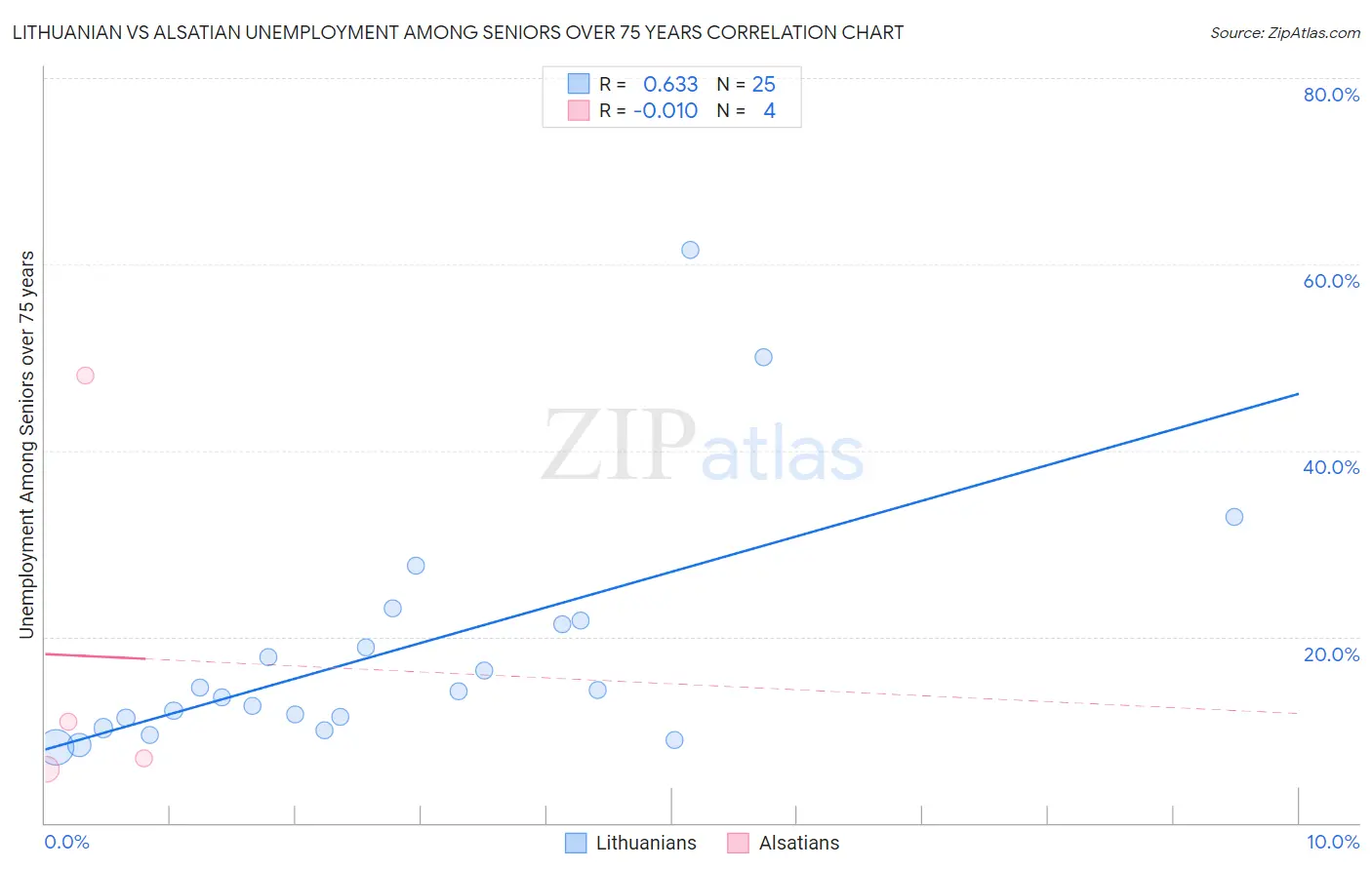 Lithuanian vs Alsatian Unemployment Among Seniors over 75 years