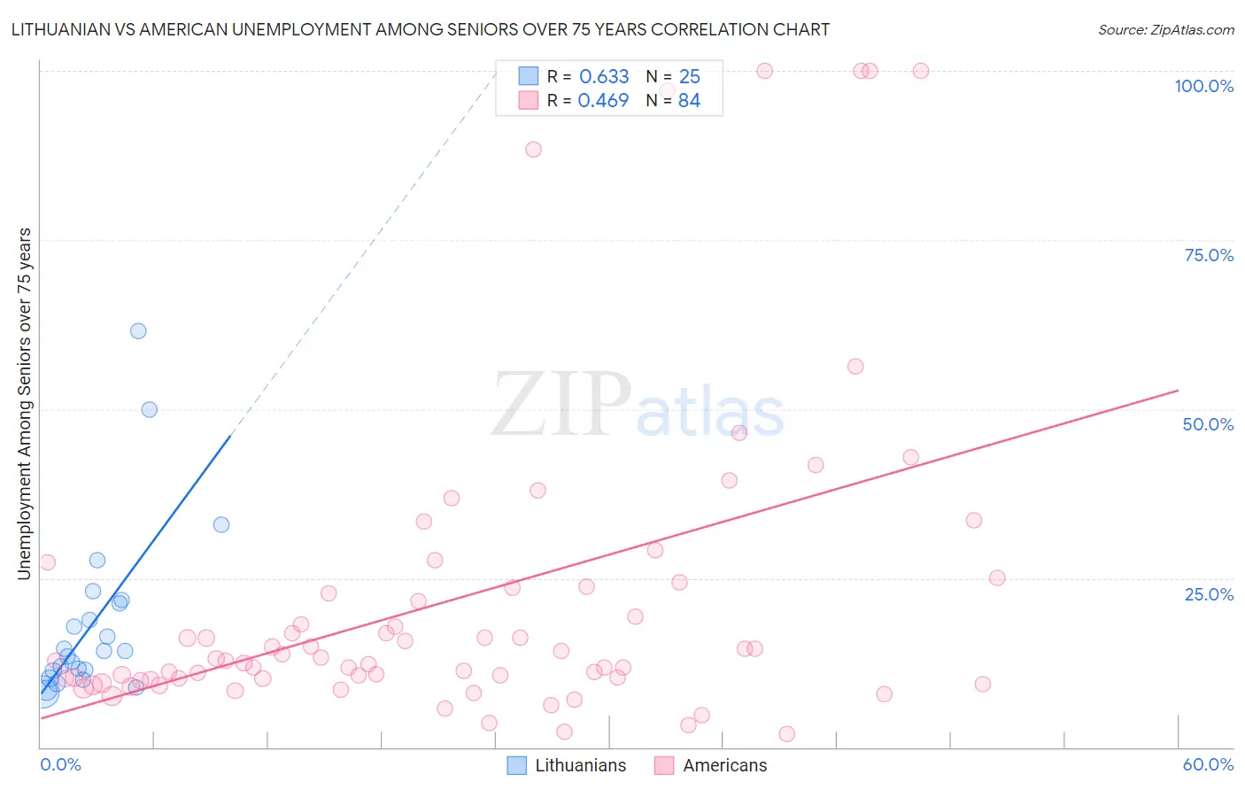 Lithuanian vs American Unemployment Among Seniors over 75 years