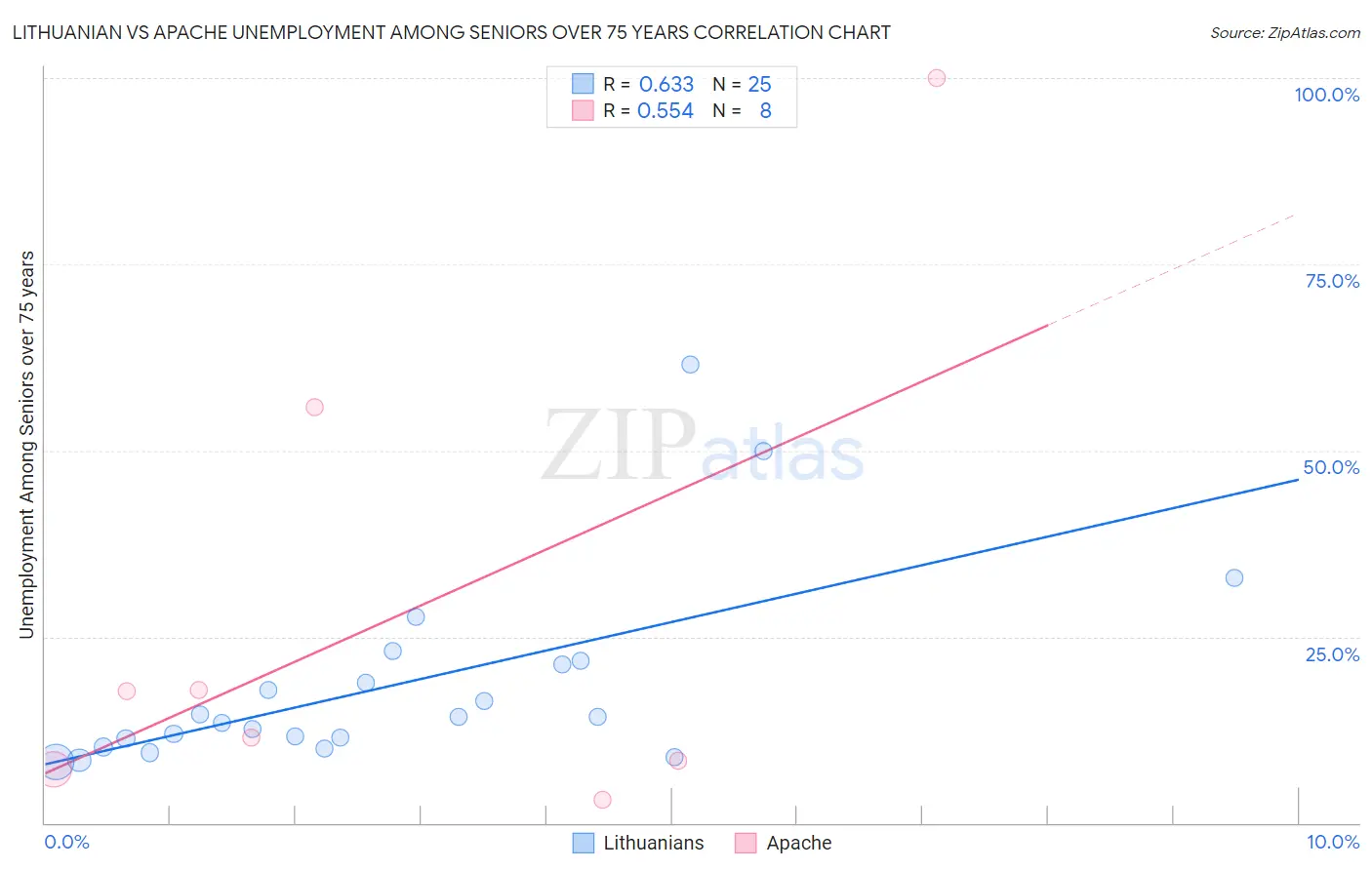 Lithuanian vs Apache Unemployment Among Seniors over 75 years
