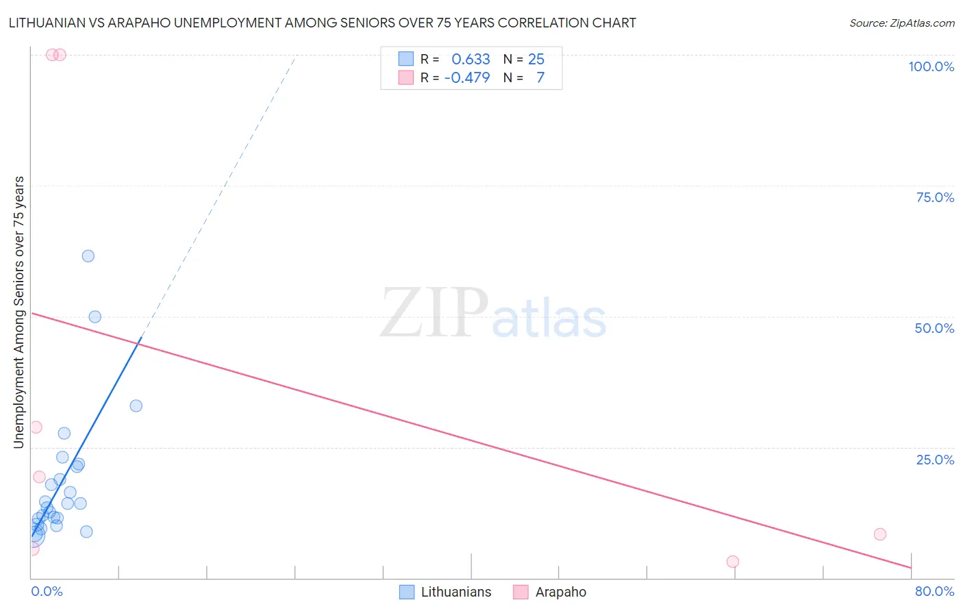 Lithuanian vs Arapaho Unemployment Among Seniors over 75 years