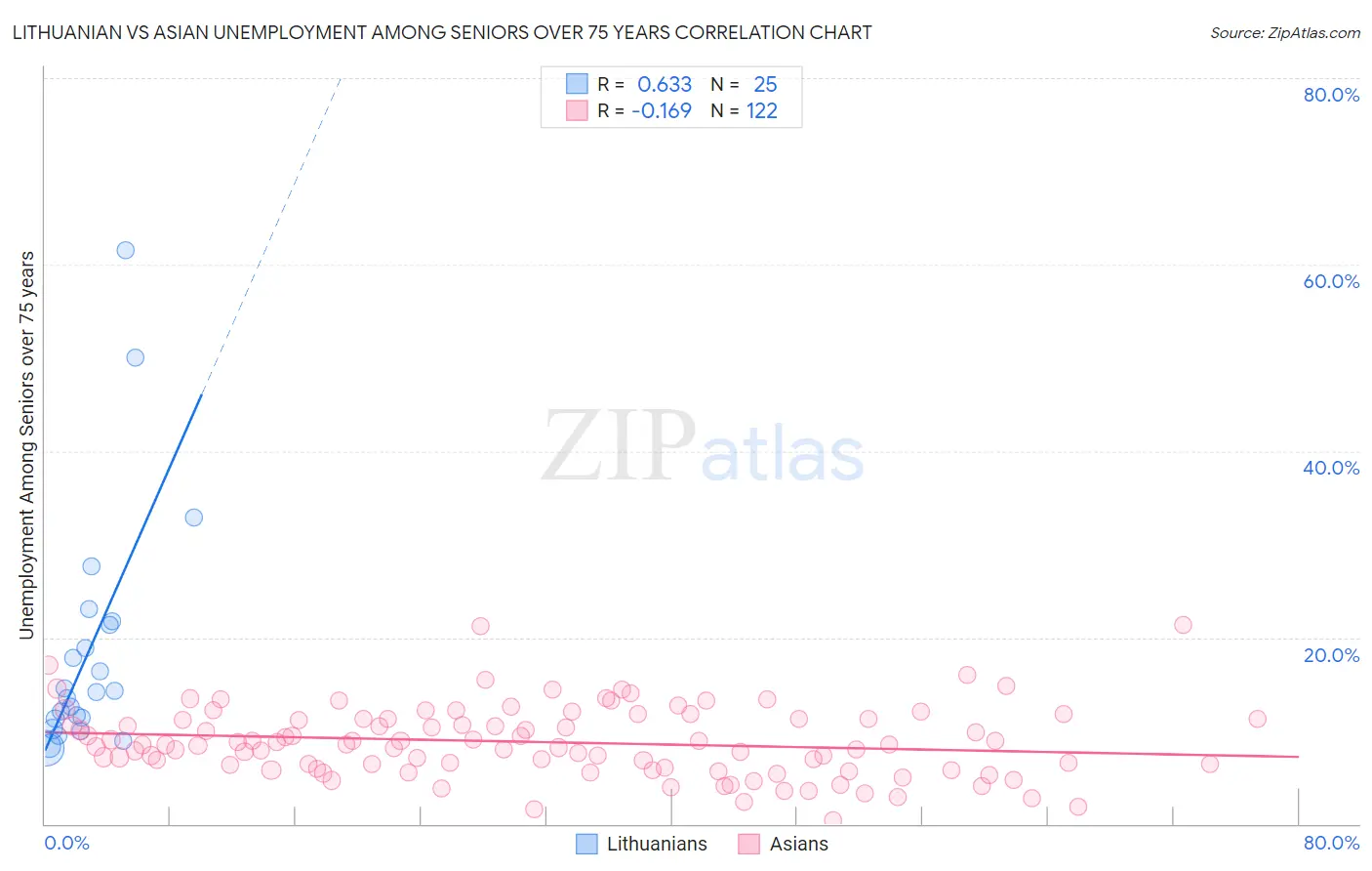 Lithuanian vs Asian Unemployment Among Seniors over 75 years