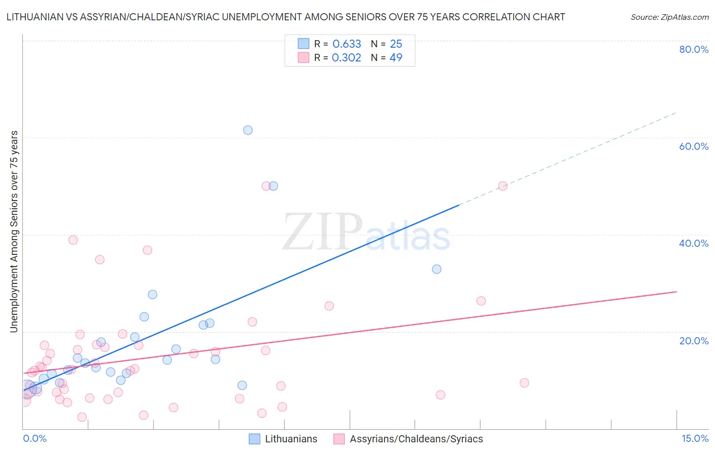 Lithuanian vs Assyrian/Chaldean/Syriac Unemployment Among Seniors over 75 years