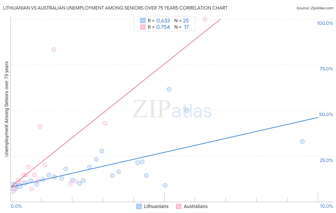 Lithuanian vs Australian Unemployment Among Seniors over 75 years