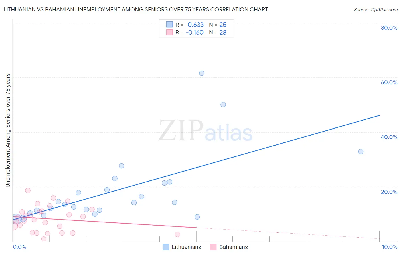 Lithuanian vs Bahamian Unemployment Among Seniors over 75 years