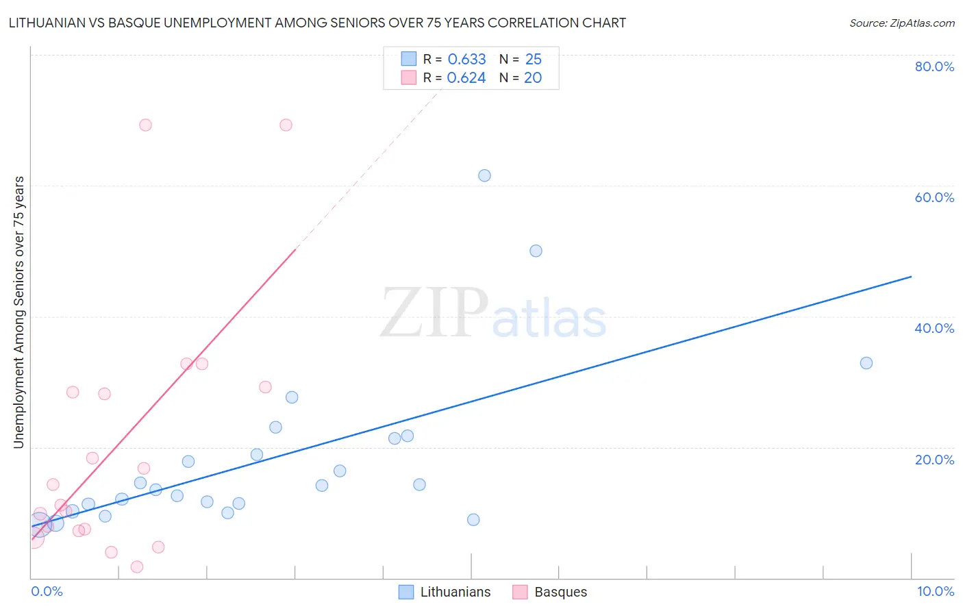 Lithuanian vs Basque Unemployment Among Seniors over 75 years
