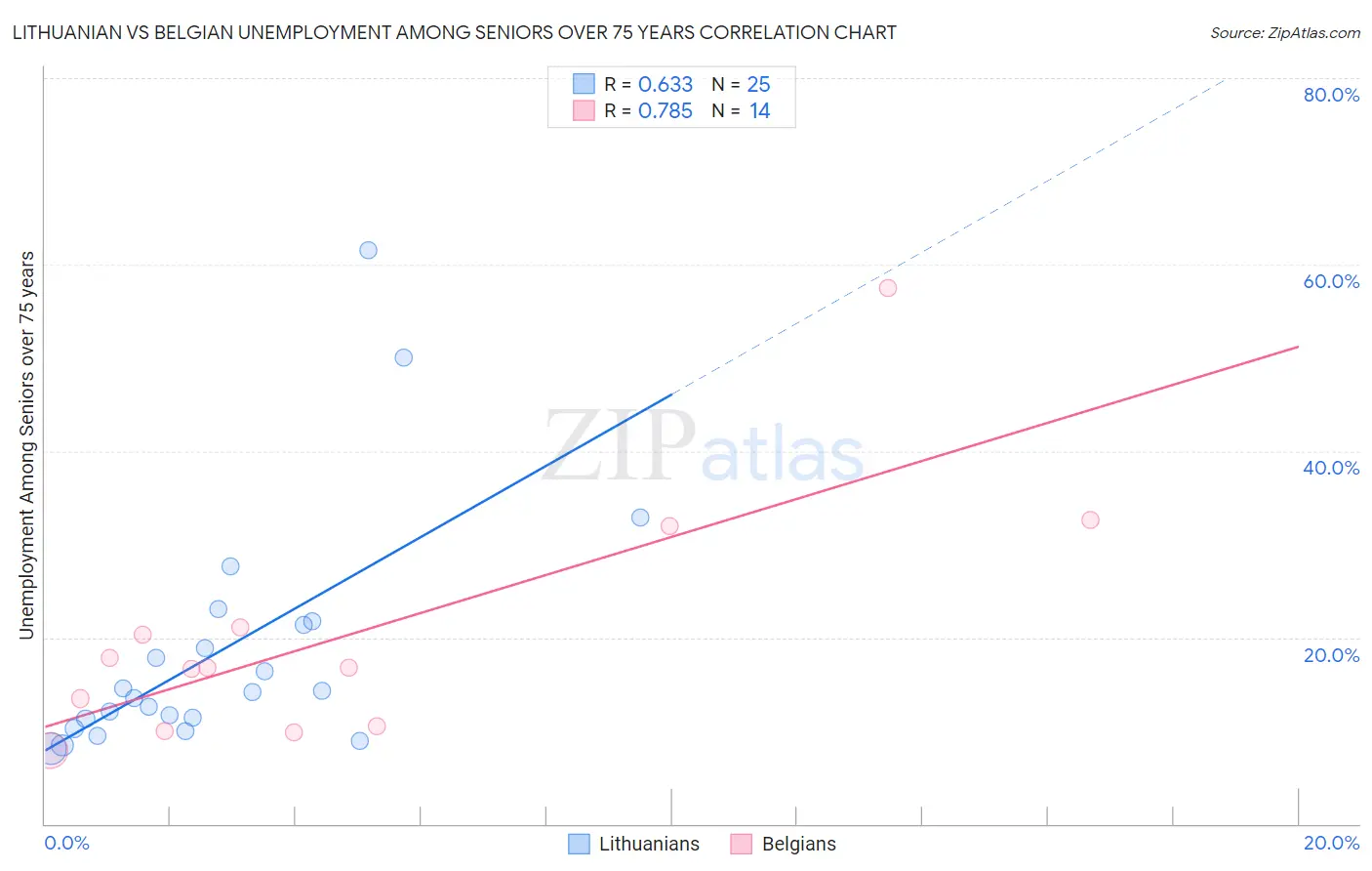 Lithuanian vs Belgian Unemployment Among Seniors over 75 years