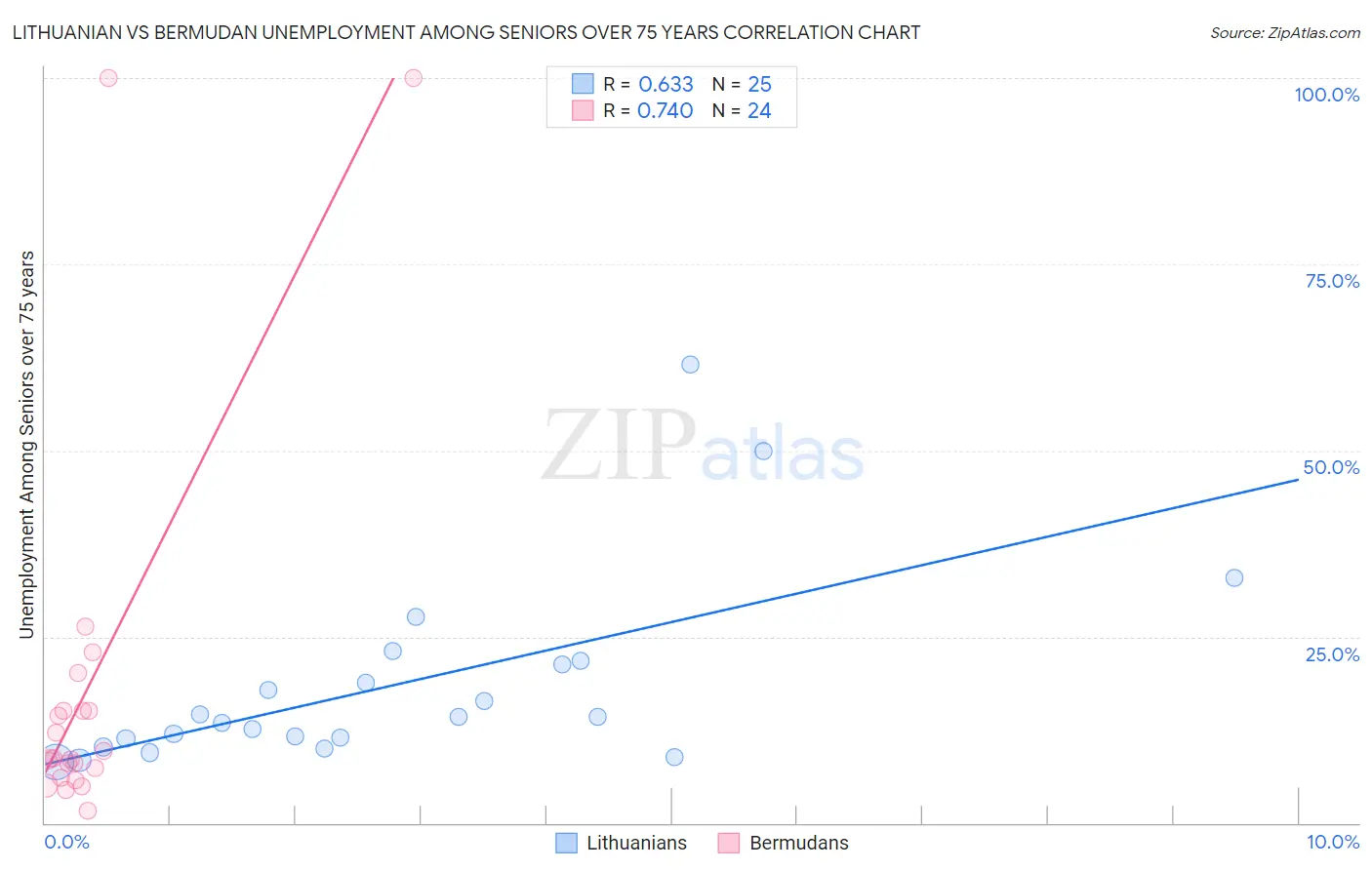 Lithuanian vs Bermudan Unemployment Among Seniors over 75 years