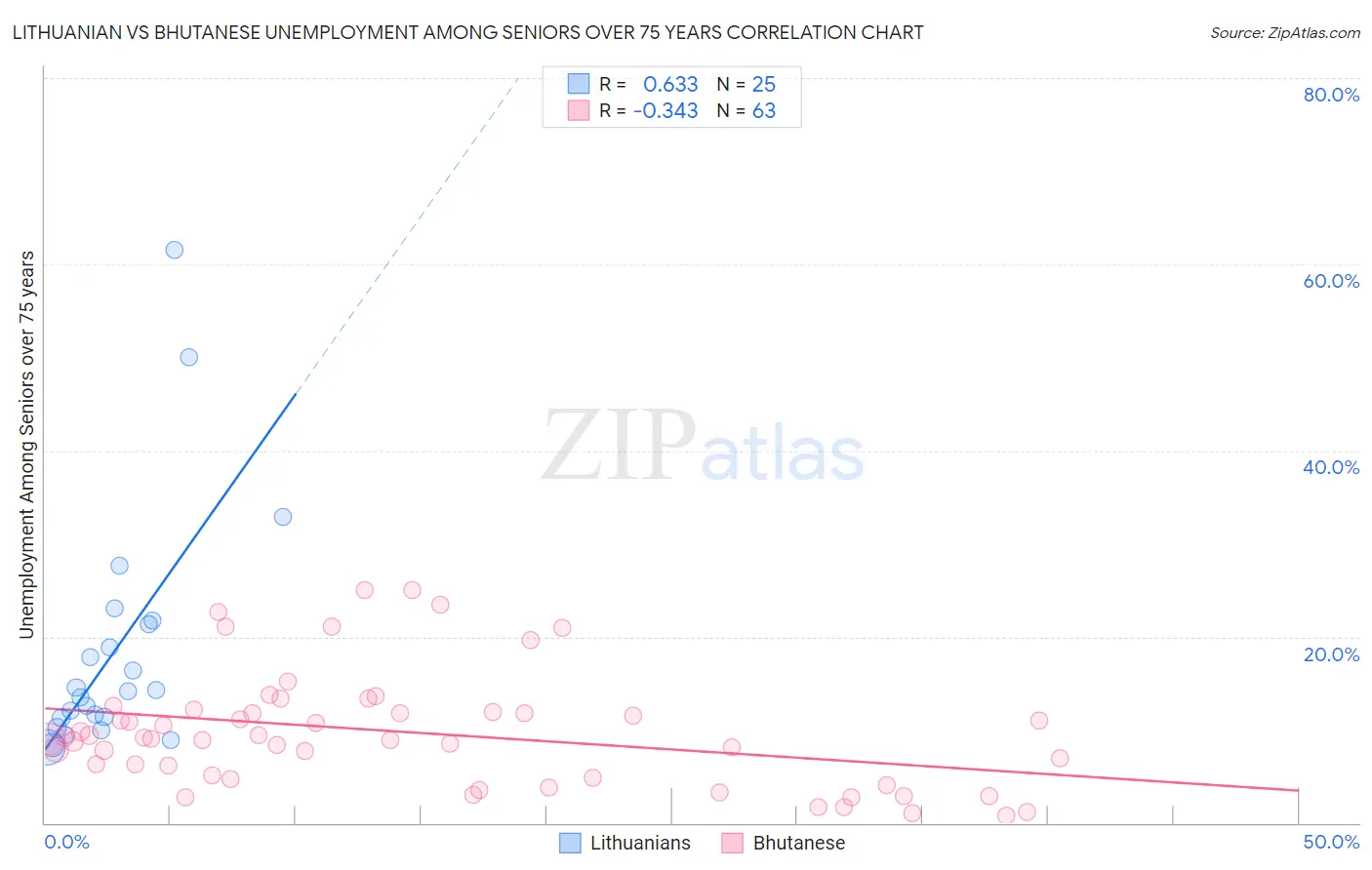 Lithuanian vs Bhutanese Unemployment Among Seniors over 75 years