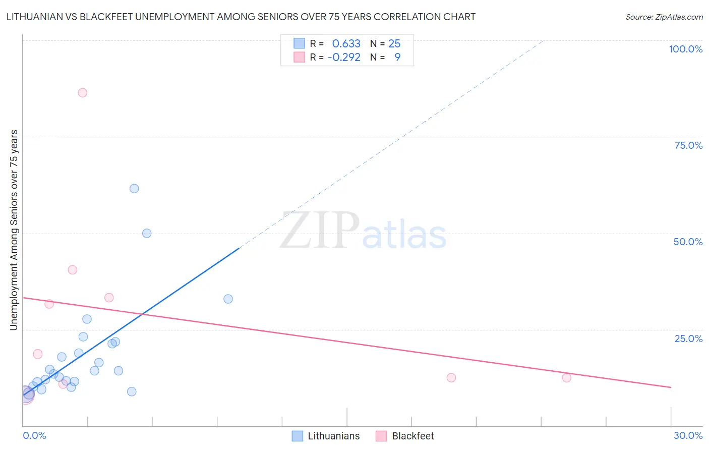 Lithuanian vs Blackfeet Unemployment Among Seniors over 75 years