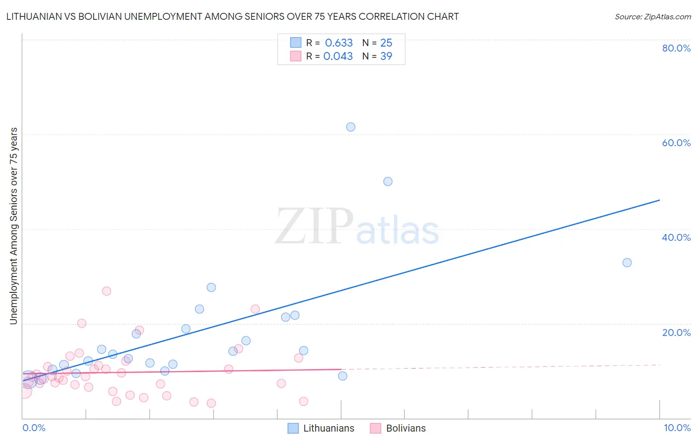 Lithuanian vs Bolivian Unemployment Among Seniors over 75 years