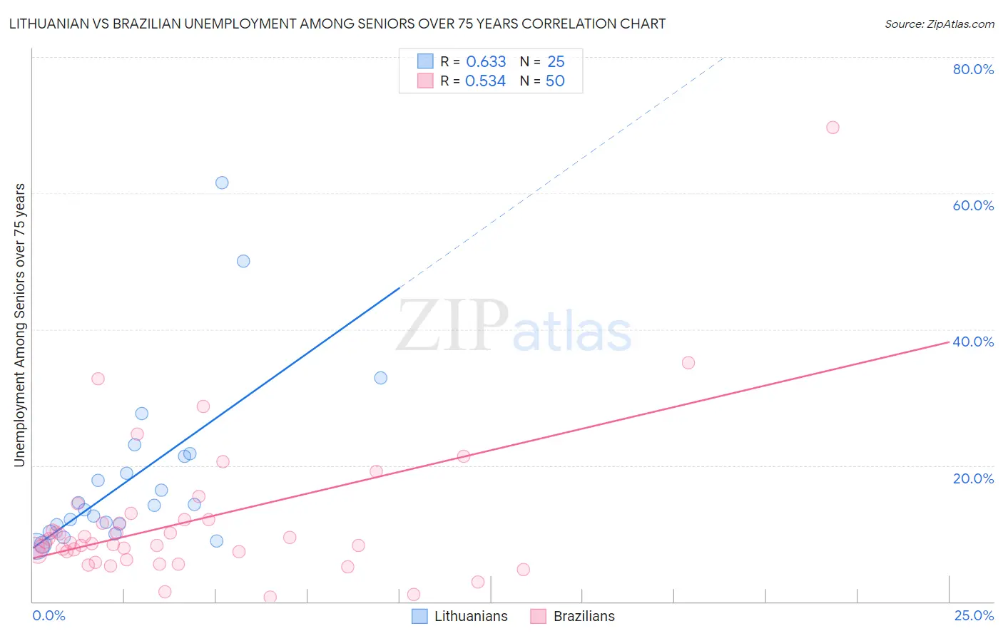 Lithuanian vs Brazilian Unemployment Among Seniors over 75 years