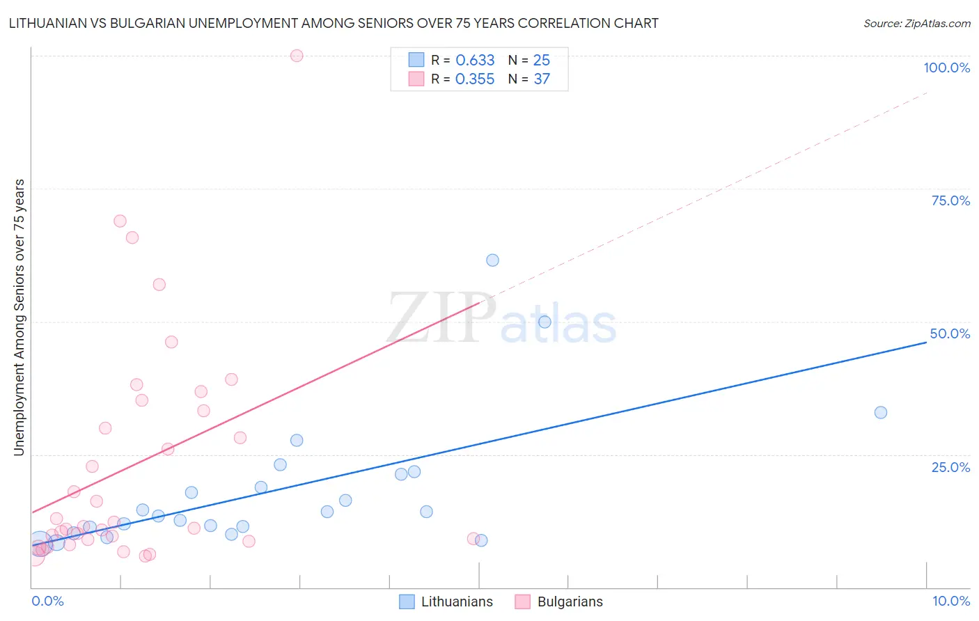 Lithuanian vs Bulgarian Unemployment Among Seniors over 75 years