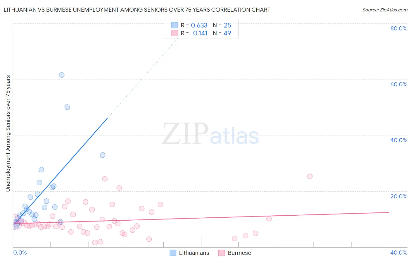 Lithuanian vs Burmese Unemployment Among Seniors over 75 years