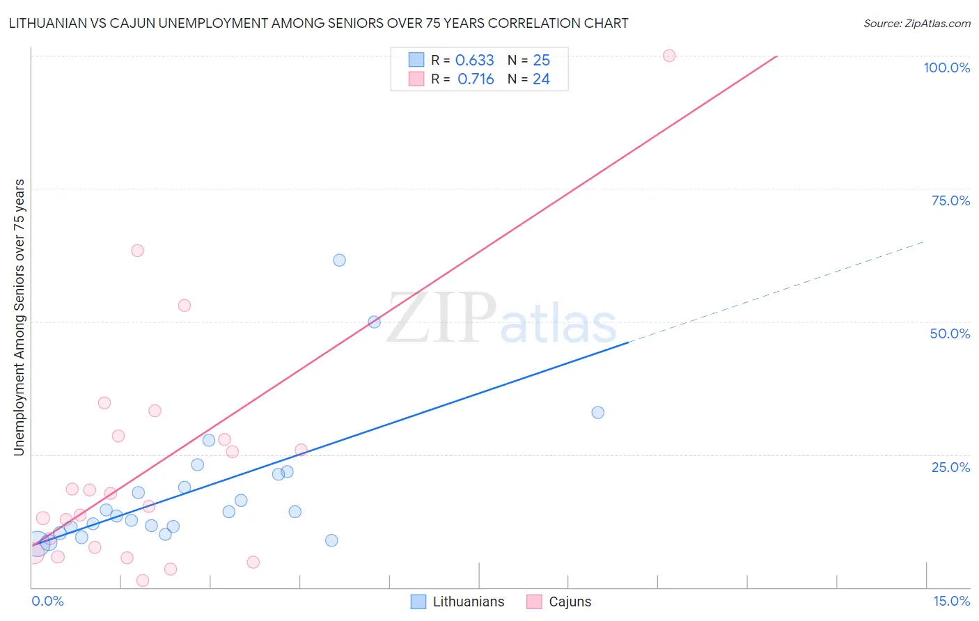 Lithuanian vs Cajun Unemployment Among Seniors over 75 years