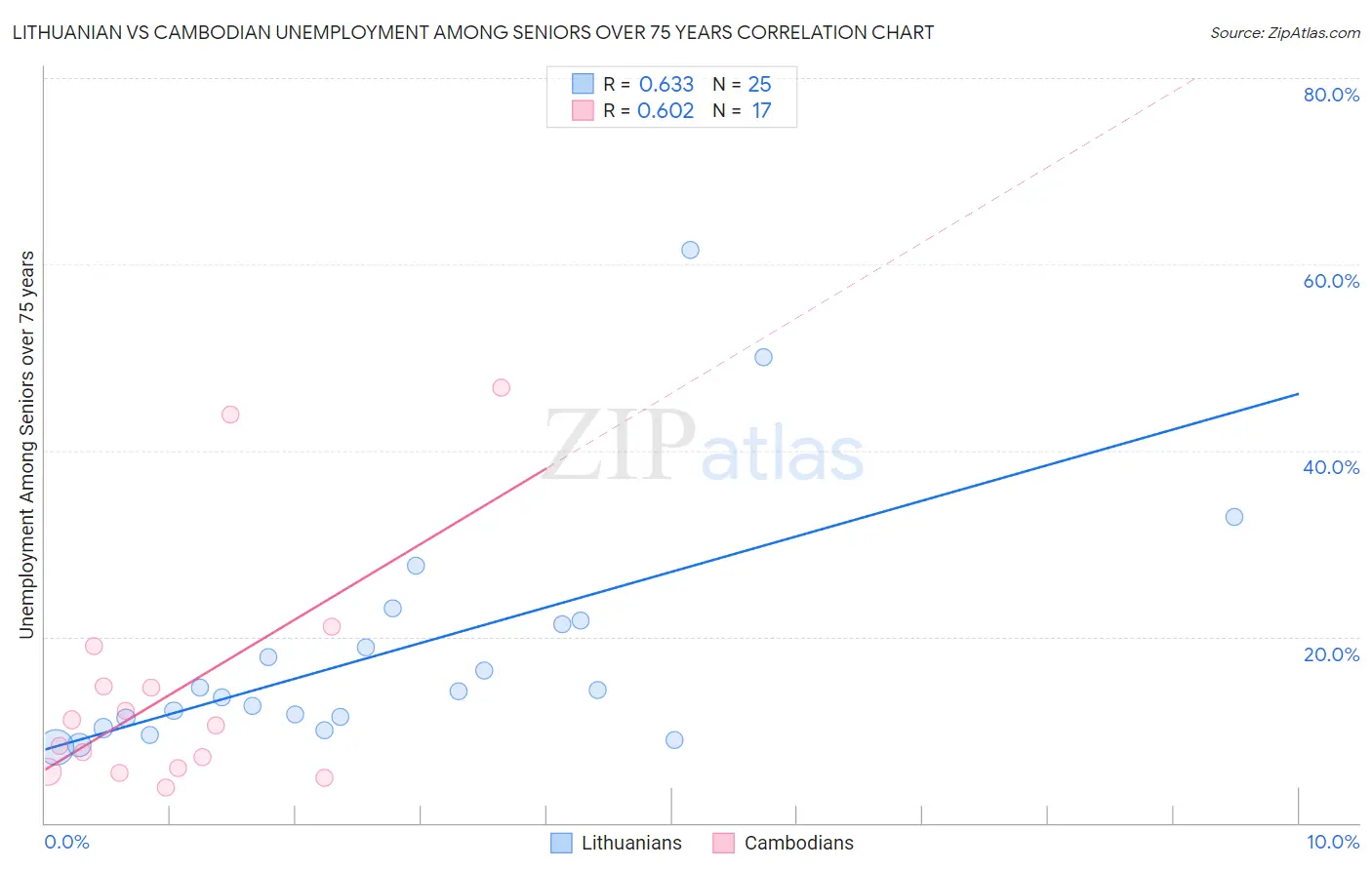 Lithuanian vs Cambodian Unemployment Among Seniors over 75 years