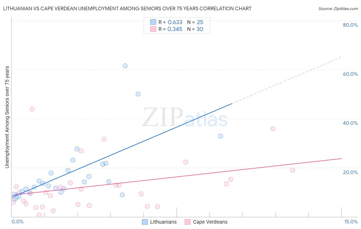 Lithuanian vs Cape Verdean Unemployment Among Seniors over 75 years