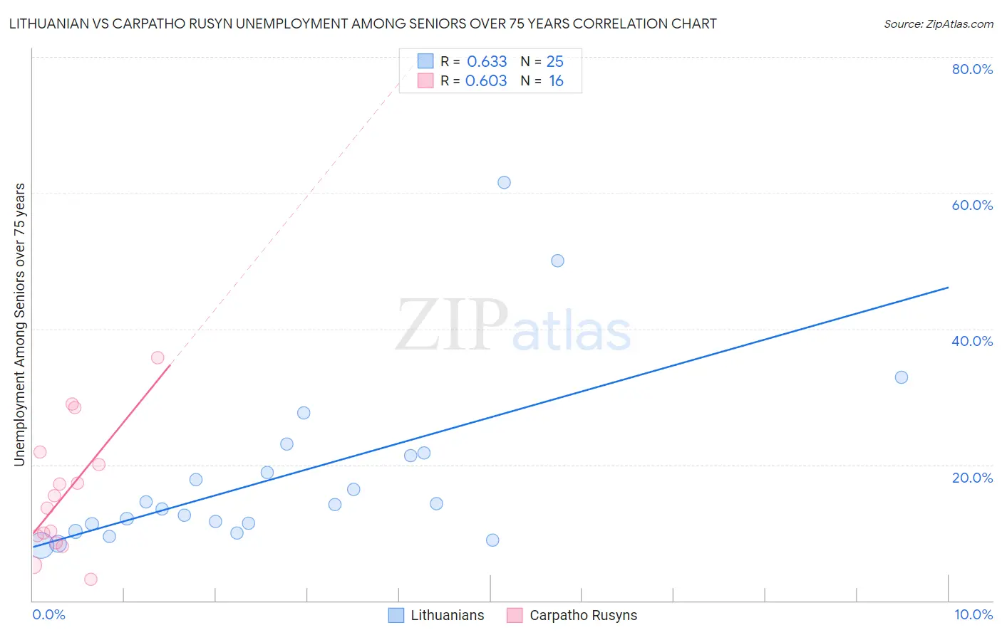 Lithuanian vs Carpatho Rusyn Unemployment Among Seniors over 75 years