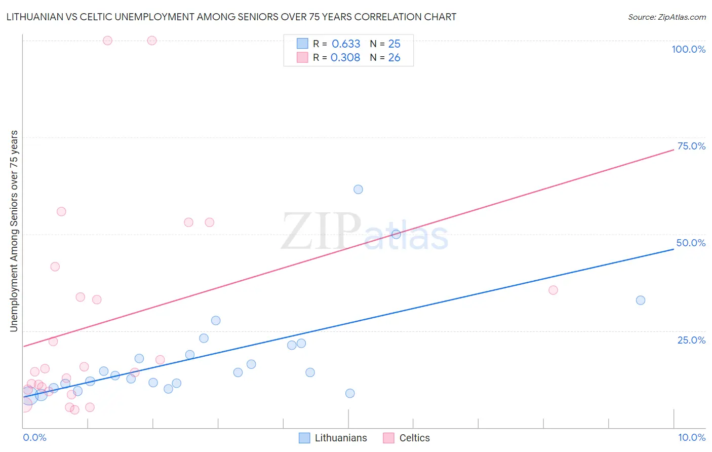 Lithuanian vs Celtic Unemployment Among Seniors over 75 years