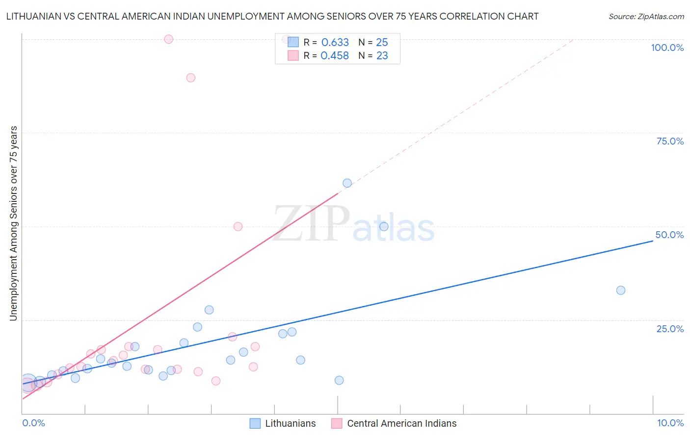 Lithuanian vs Central American Indian Unemployment Among Seniors over 75 years