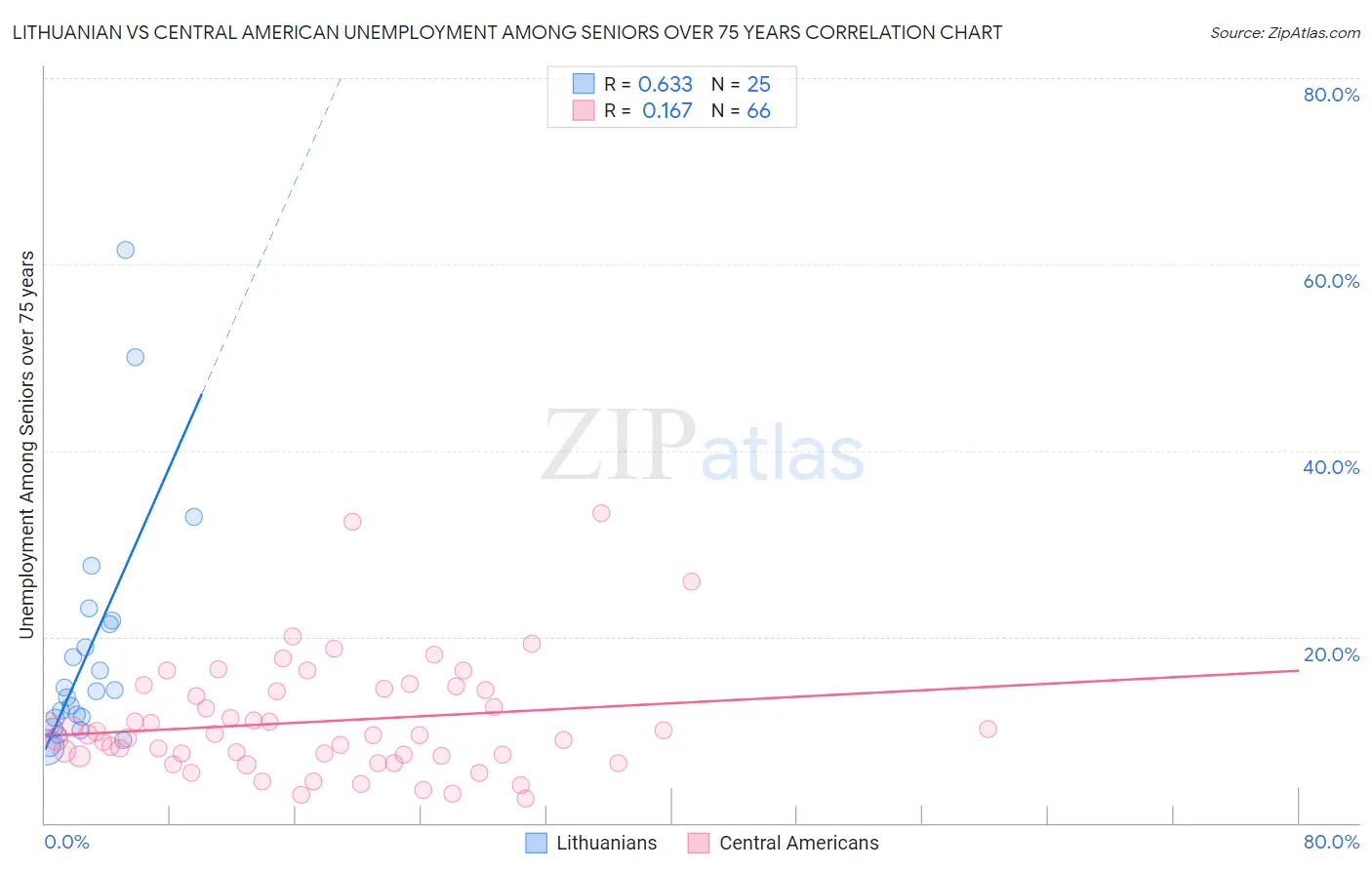 Lithuanian vs Central American Unemployment Among Seniors over 75 years