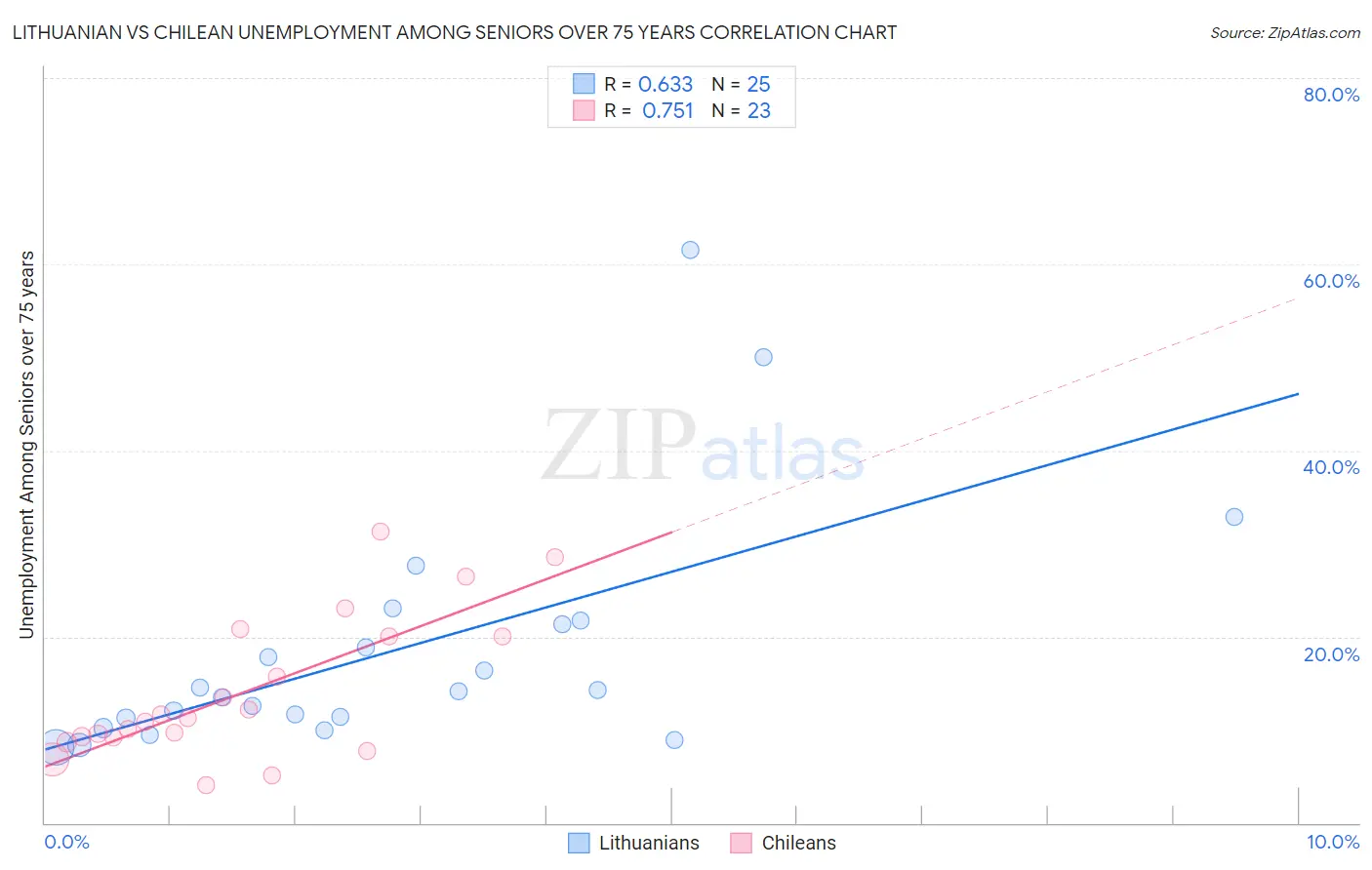 Lithuanian vs Chilean Unemployment Among Seniors over 75 years