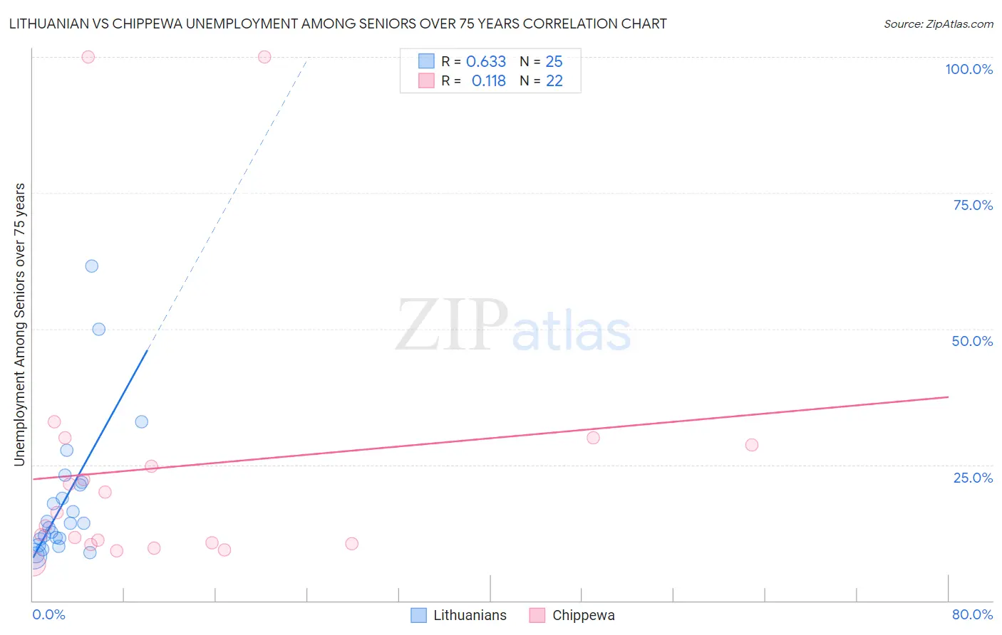 Lithuanian vs Chippewa Unemployment Among Seniors over 75 years