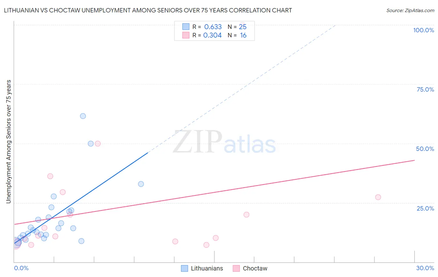 Lithuanian vs Choctaw Unemployment Among Seniors over 75 years