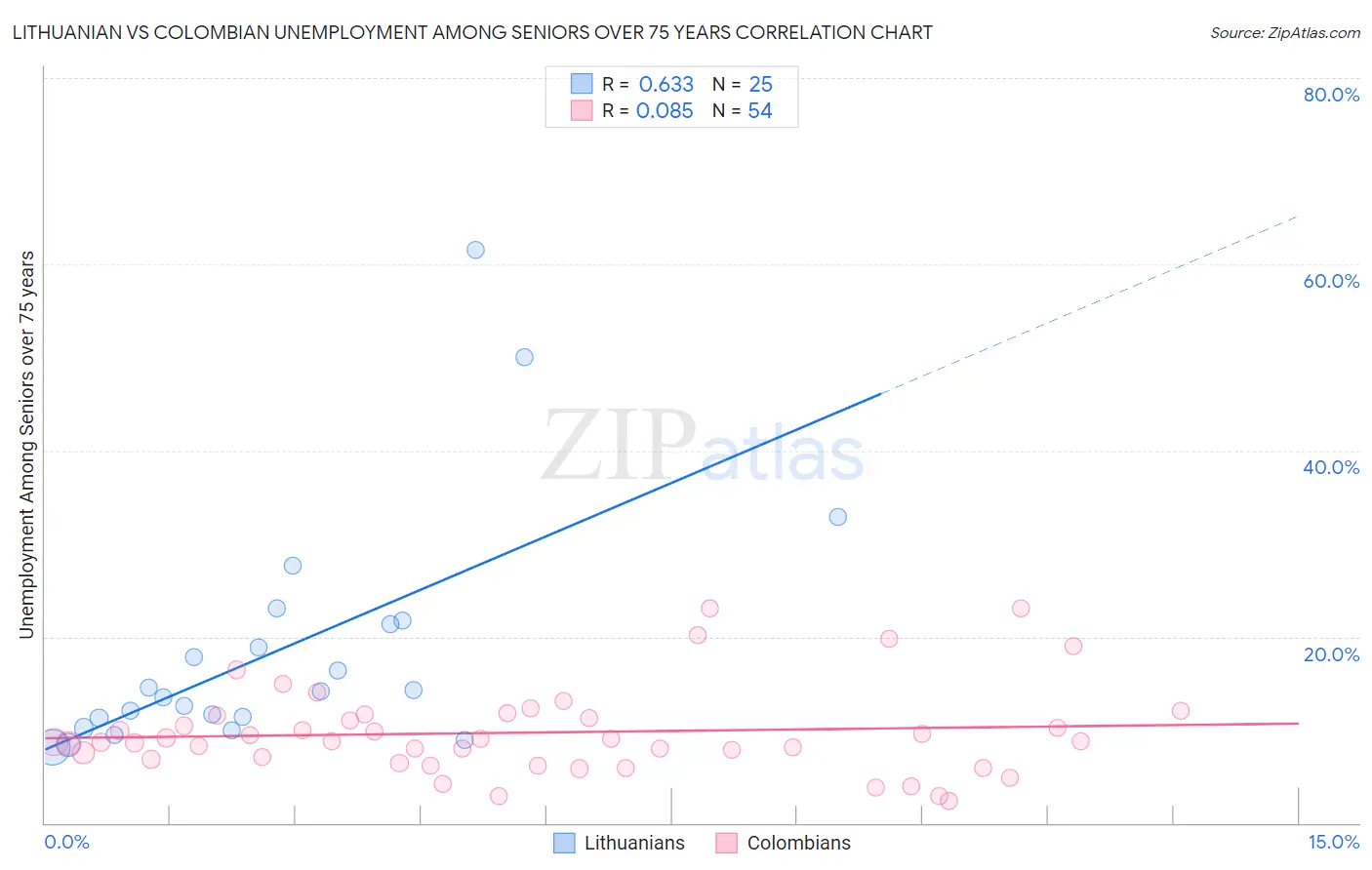 Lithuanian vs Colombian Unemployment Among Seniors over 75 years