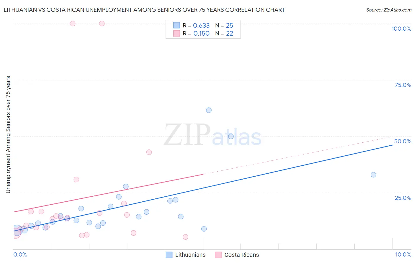 Lithuanian vs Costa Rican Unemployment Among Seniors over 75 years
