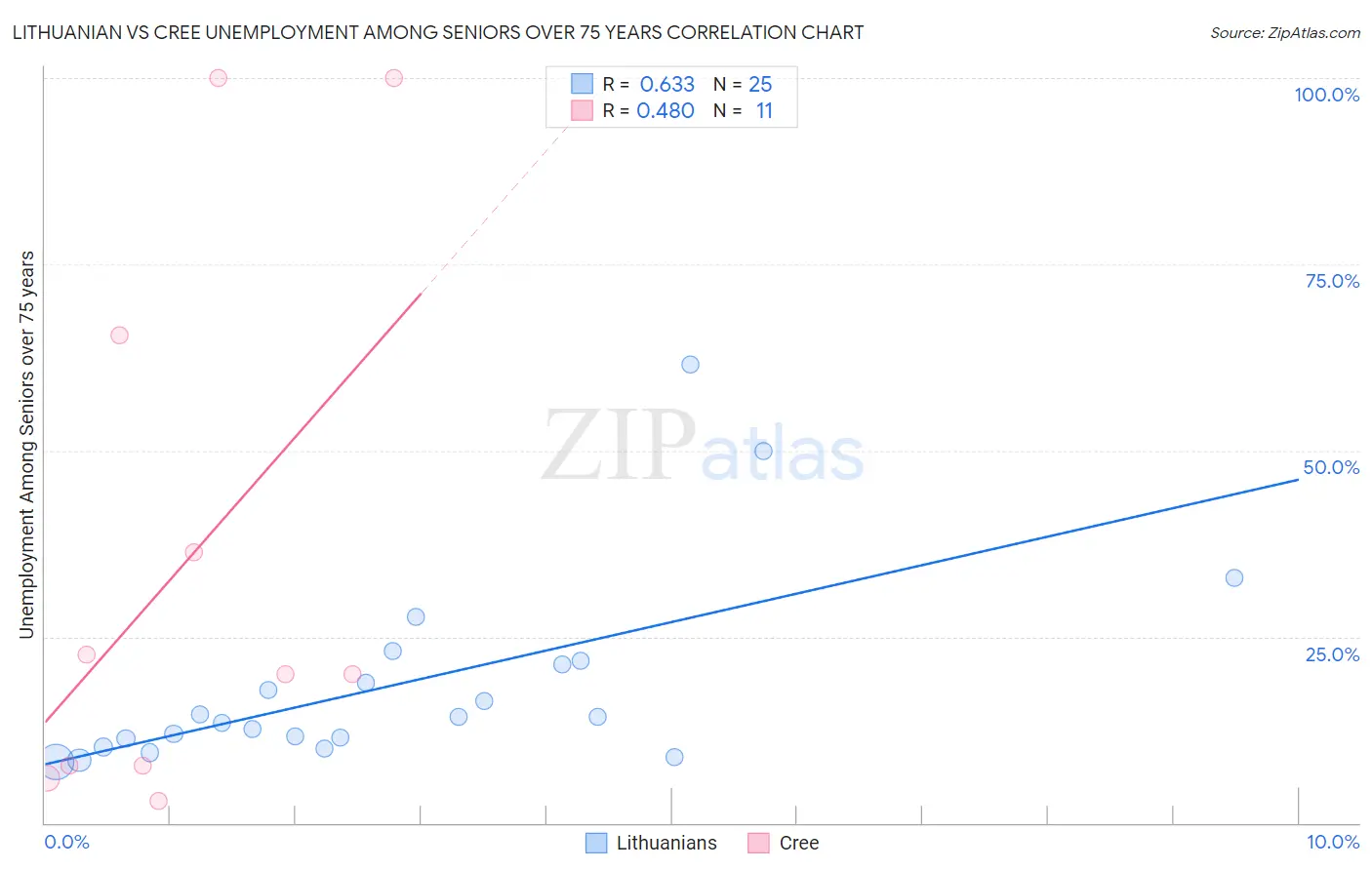 Lithuanian vs Cree Unemployment Among Seniors over 75 years