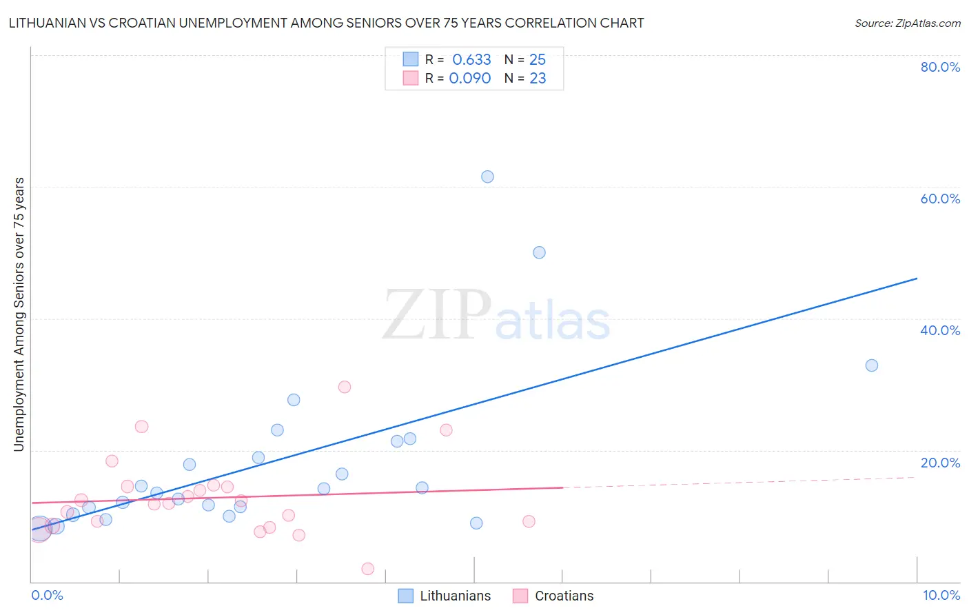 Lithuanian vs Croatian Unemployment Among Seniors over 75 years