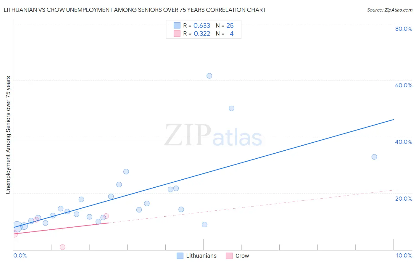 Lithuanian vs Crow Unemployment Among Seniors over 75 years