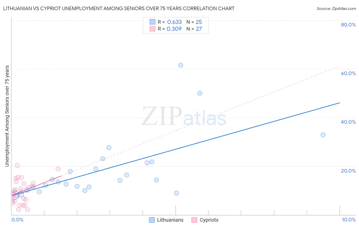 Lithuanian vs Cypriot Unemployment Among Seniors over 75 years