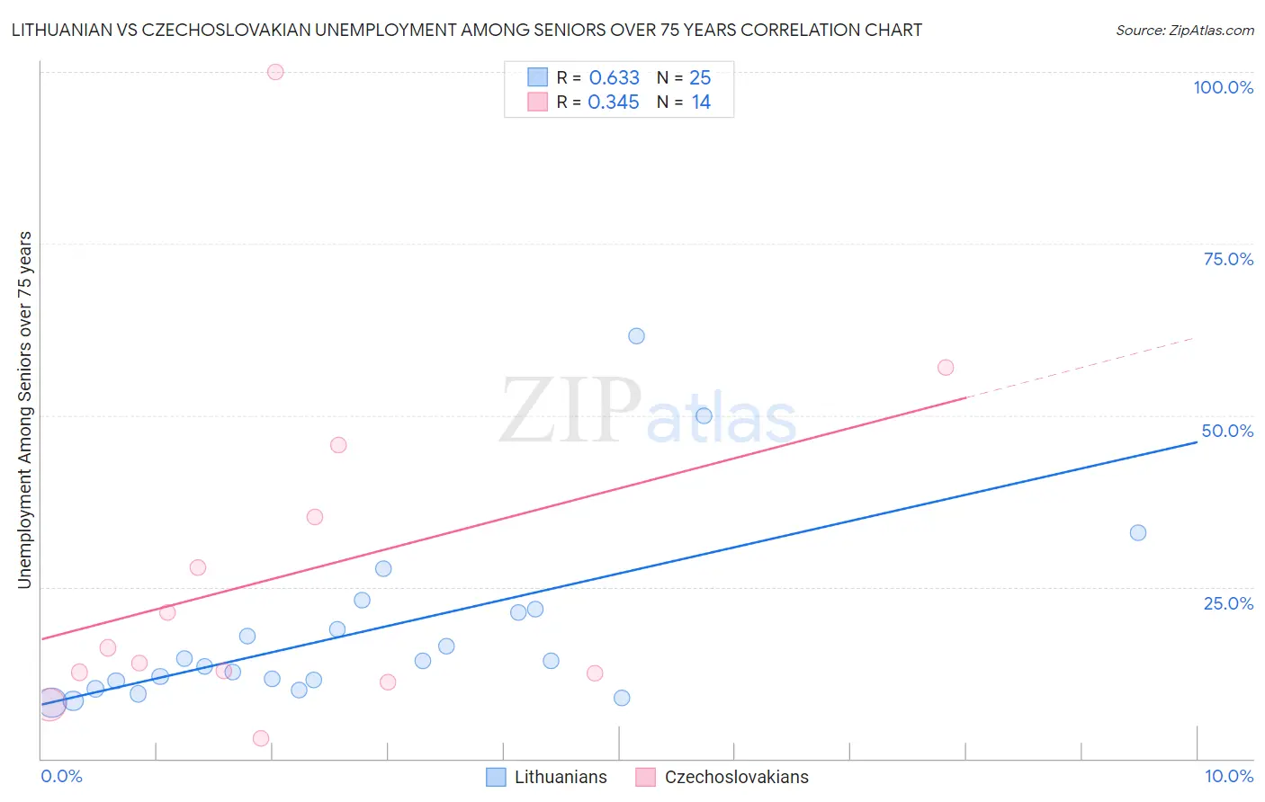 Lithuanian vs Czechoslovakian Unemployment Among Seniors over 75 years