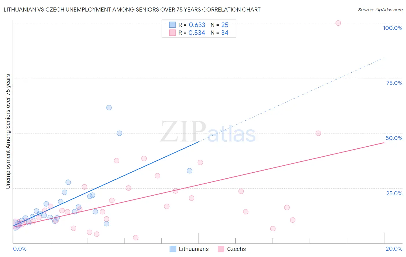 Lithuanian vs Czech Unemployment Among Seniors over 75 years