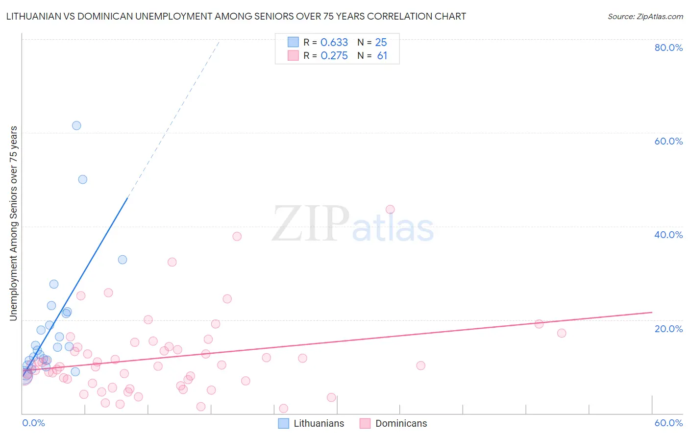 Lithuanian vs Dominican Unemployment Among Seniors over 75 years