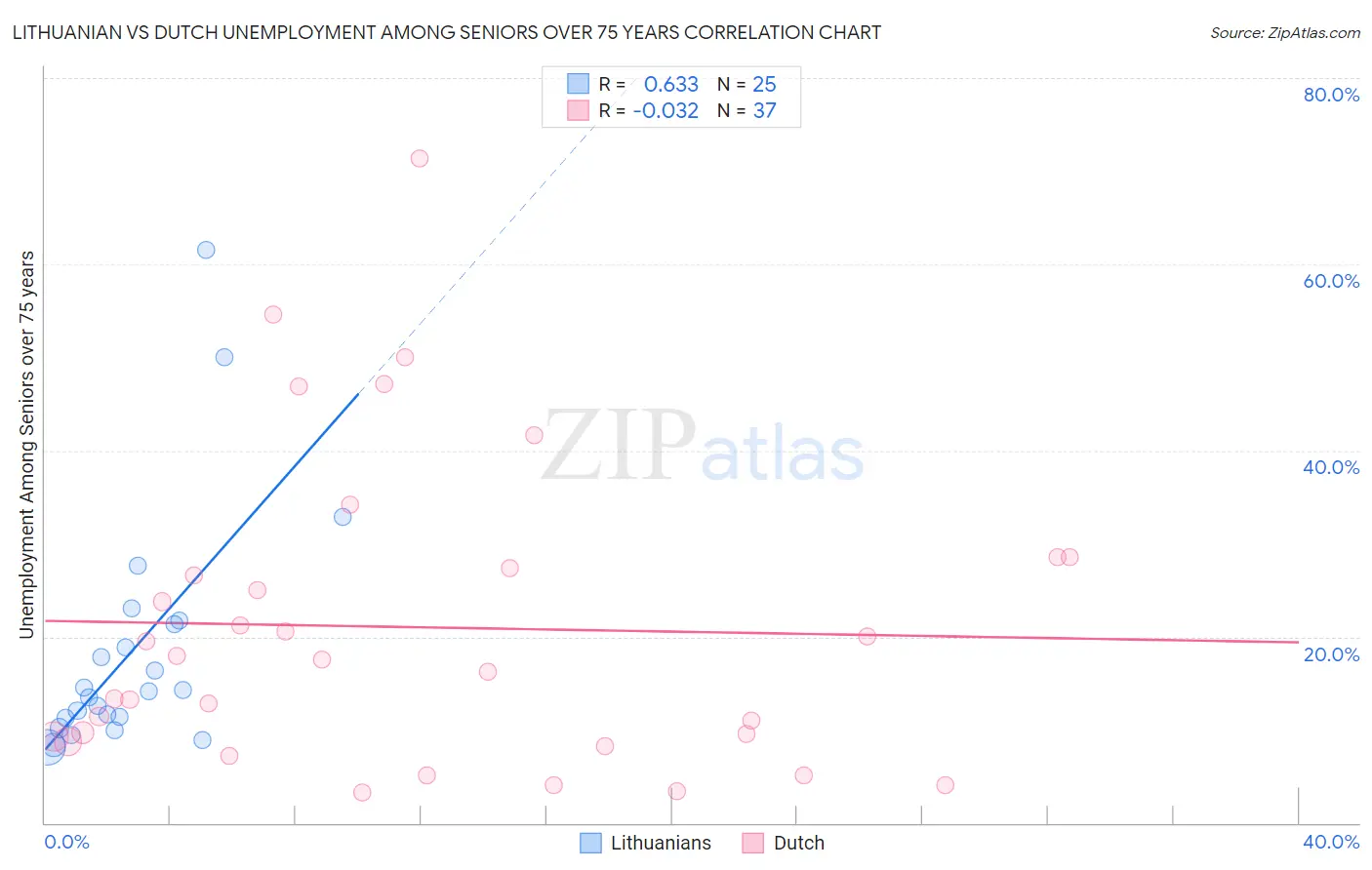Lithuanian vs Dutch Unemployment Among Seniors over 75 years