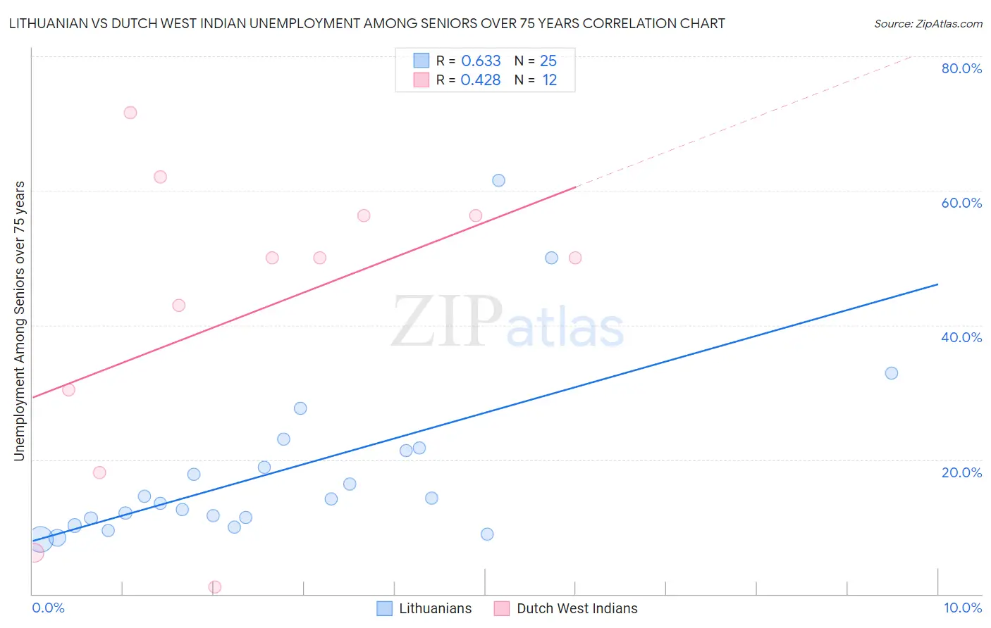 Lithuanian vs Dutch West Indian Unemployment Among Seniors over 75 years