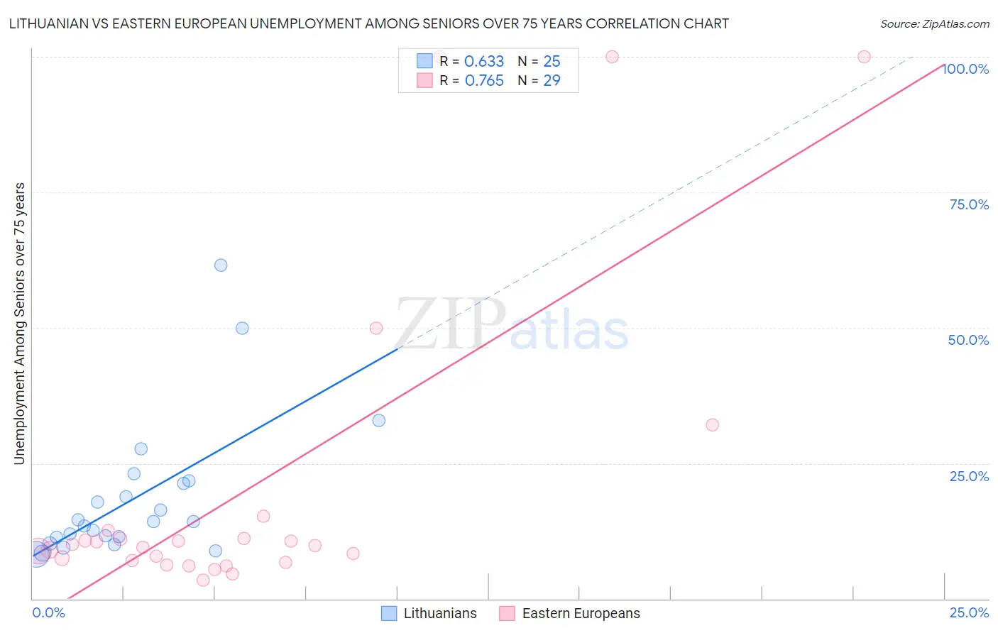 Lithuanian vs Eastern European Unemployment Among Seniors over 75 years
