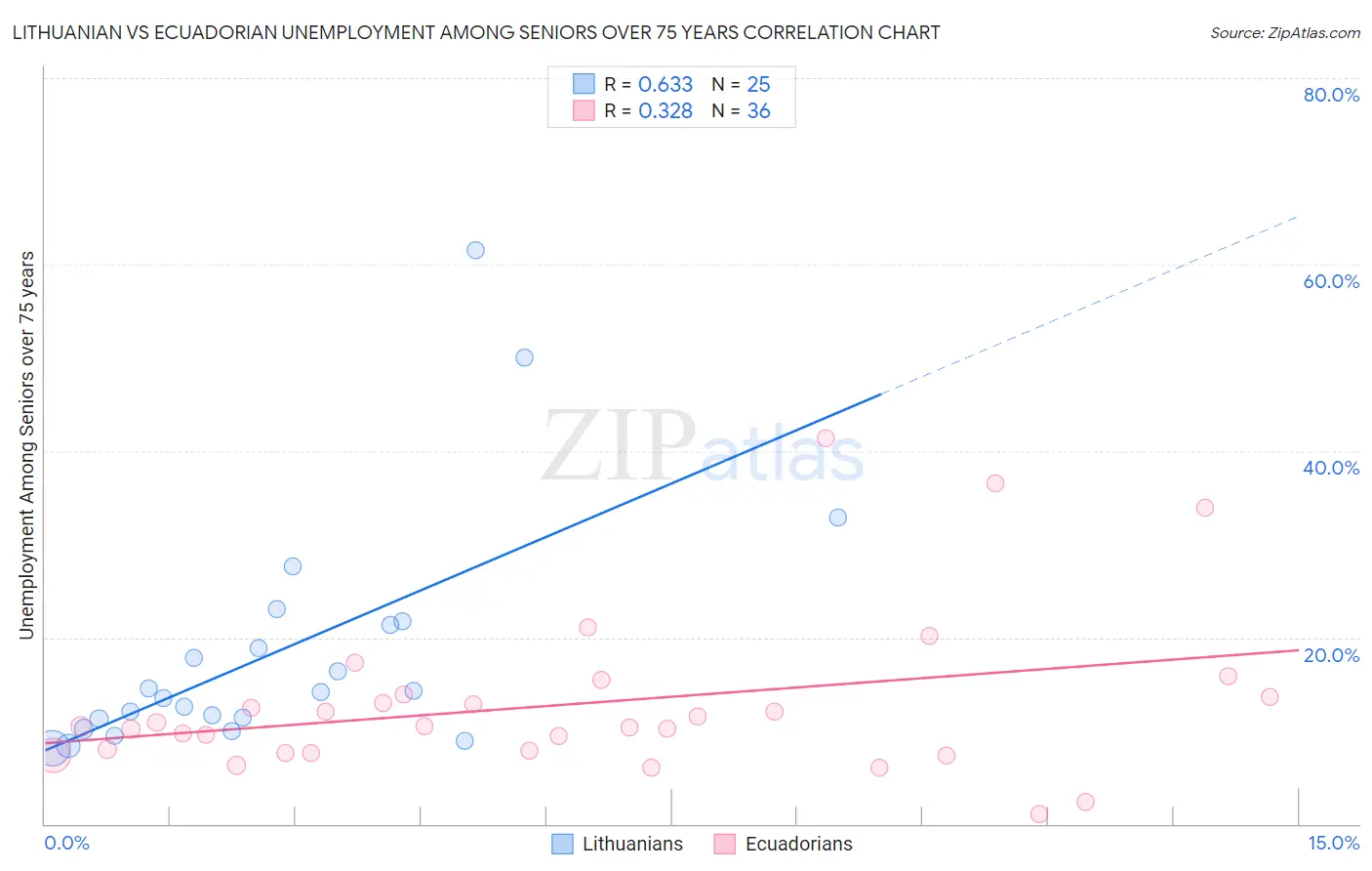Lithuanian vs Ecuadorian Unemployment Among Seniors over 75 years