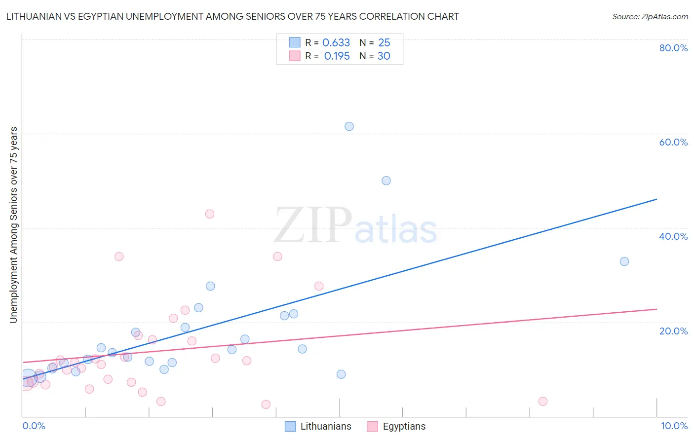 Lithuanian vs Egyptian Unemployment Among Seniors over 75 years