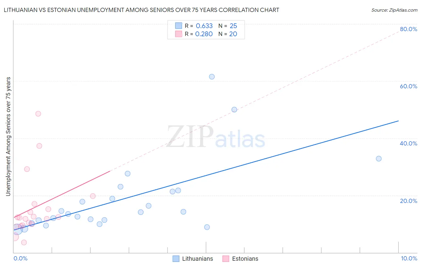 Lithuanian vs Estonian Unemployment Among Seniors over 75 years