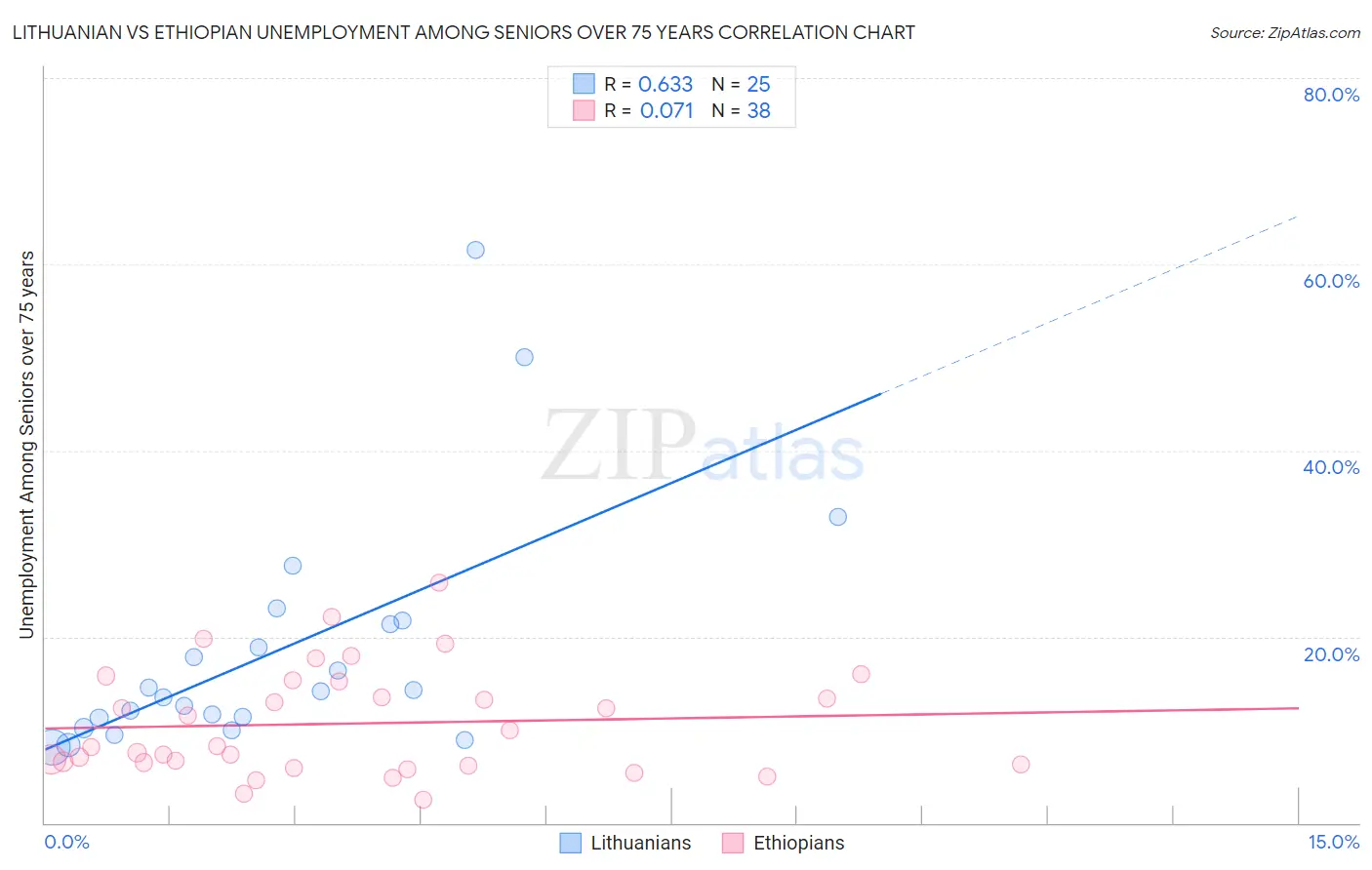 Lithuanian vs Ethiopian Unemployment Among Seniors over 75 years