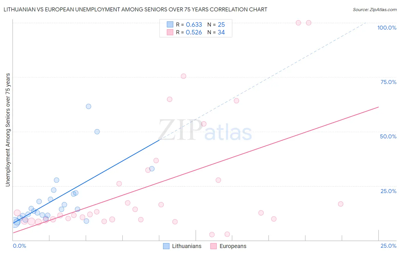 Lithuanian vs European Unemployment Among Seniors over 75 years